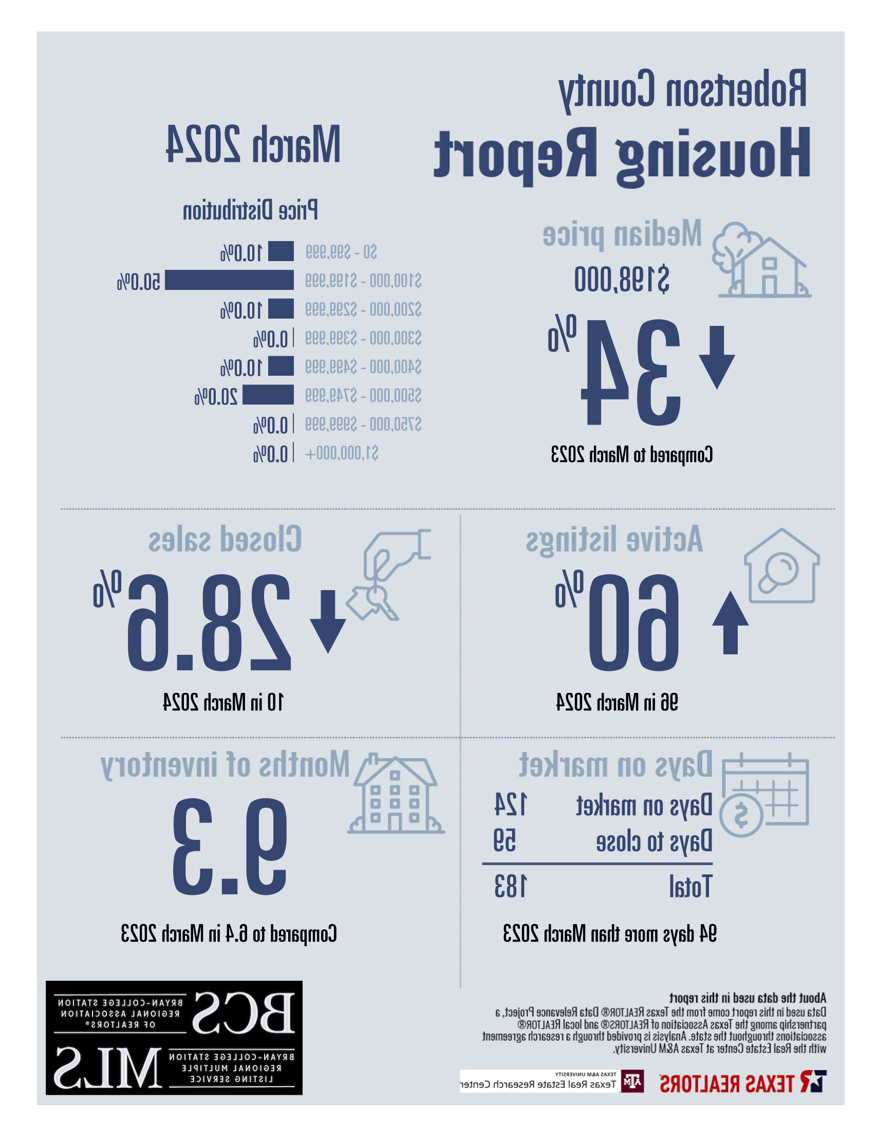 Residential Home Sale Report march 2024 - Robertson